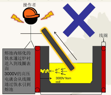 熔炼炉接地和漏炉系统的介绍